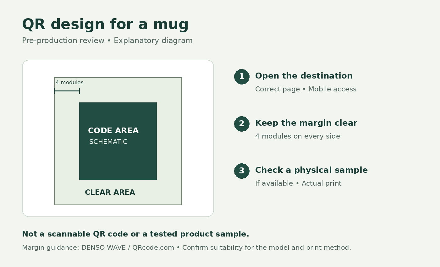 Explanatory diagram of destination checks, a four-module clear margin and checking a physical sample if available