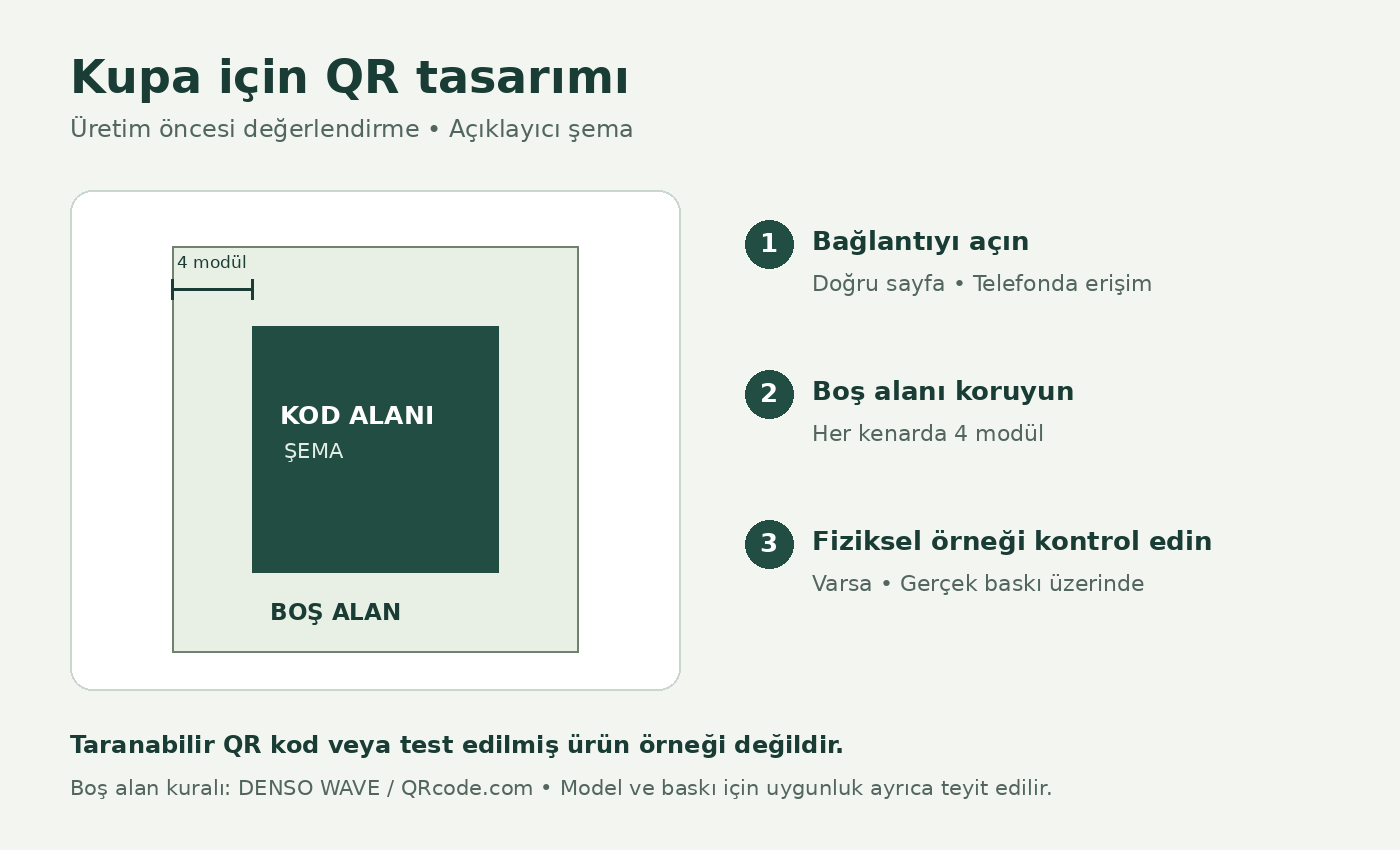 QR tasarımı için bağlantı kontrolü, dört modüllük boş kenar alanı ve varsa fiziksel örnek kontrolünü gösteren açıklayıcı şema